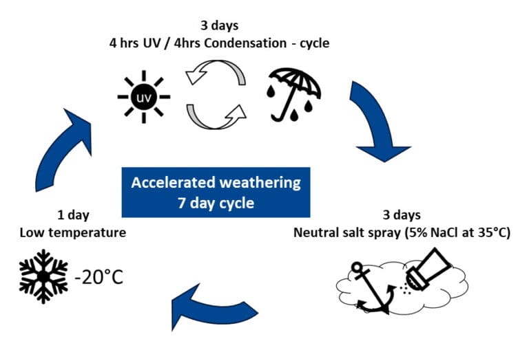 illustration of UV/condensation, Salt-spray and freeze cycles
